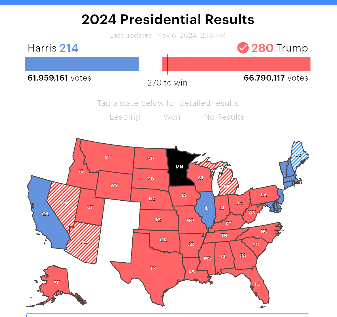 竞选】FoxNews、TheHill抢先宣布特朗普当选